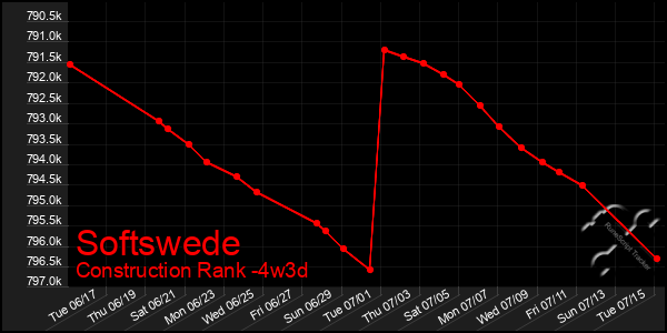 Last 31 Days Graph of Softswede