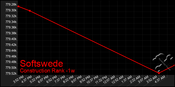 Last 7 Days Graph of Softswede