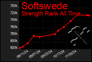 Total Graph of Softswede