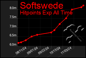 Total Graph of Softswede