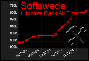 Total Graph of Softswede