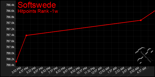 Last 7 Days Graph of Softswede