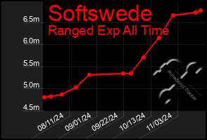 Total Graph of Softswede