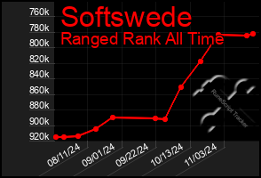 Total Graph of Softswede