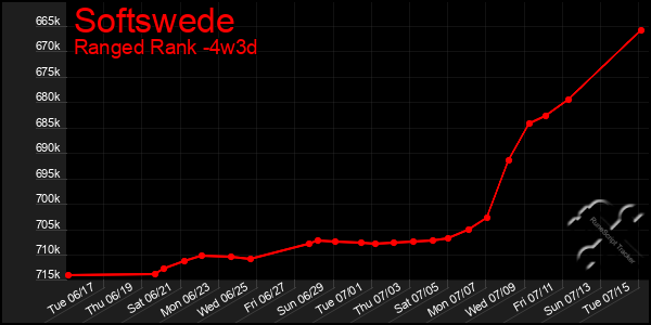 Last 31 Days Graph of Softswede