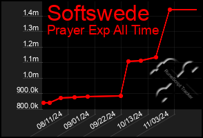 Total Graph of Softswede