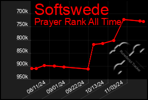 Total Graph of Softswede