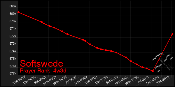 Last 31 Days Graph of Softswede