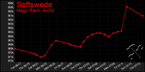 Last 31 Days Graph of Softswede