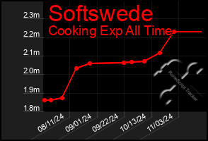 Total Graph of Softswede