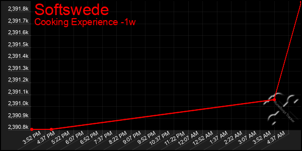 Last 7 Days Graph of Softswede