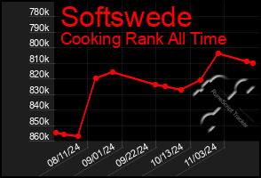 Total Graph of Softswede