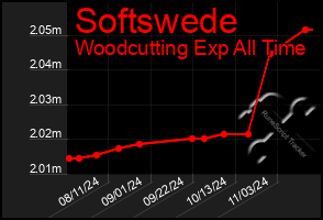 Total Graph of Softswede