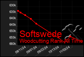 Total Graph of Softswede