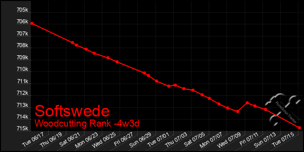 Last 31 Days Graph of Softswede