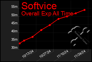 Total Graph of Softvice