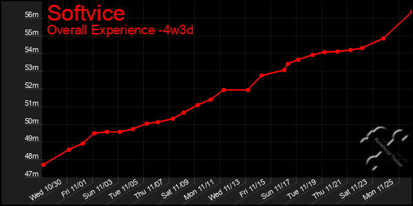 Last 31 Days Graph of Softvice