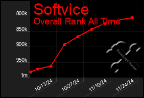 Total Graph of Softvice