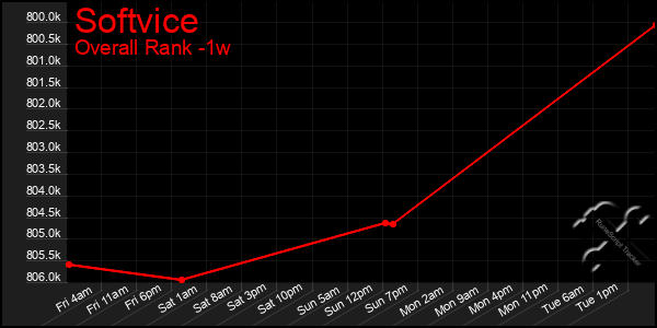 1 Week Graph of Softvice