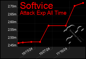 Total Graph of Softvice