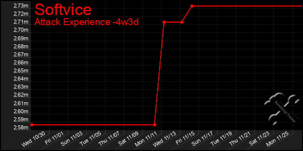 Last 31 Days Graph of Softvice