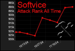 Total Graph of Softvice