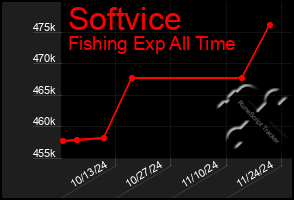 Total Graph of Softvice