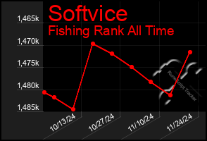 Total Graph of Softvice