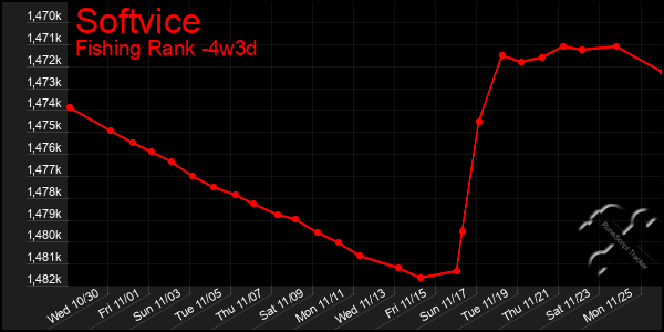 Last 31 Days Graph of Softvice