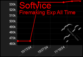 Total Graph of Softvice