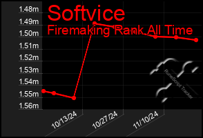 Total Graph of Softvice