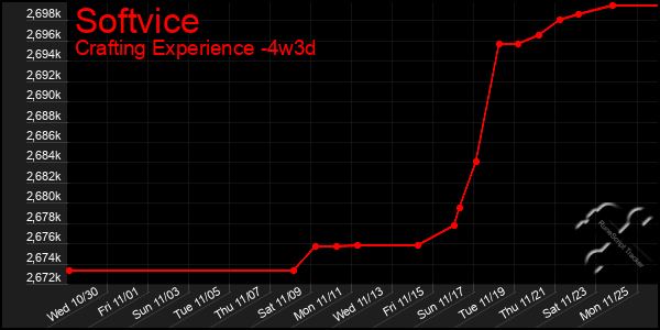 Last 31 Days Graph of Softvice