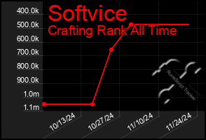 Total Graph of Softvice