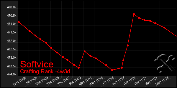 Last 31 Days Graph of Softvice