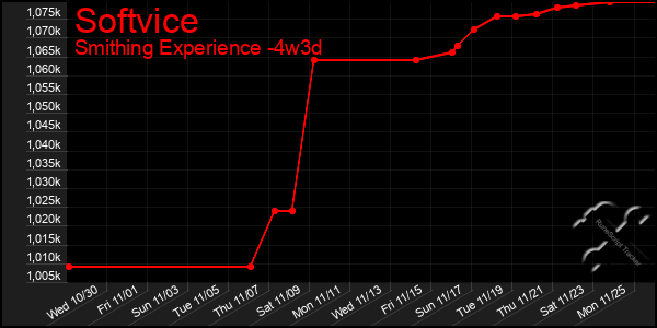 Last 31 Days Graph of Softvice