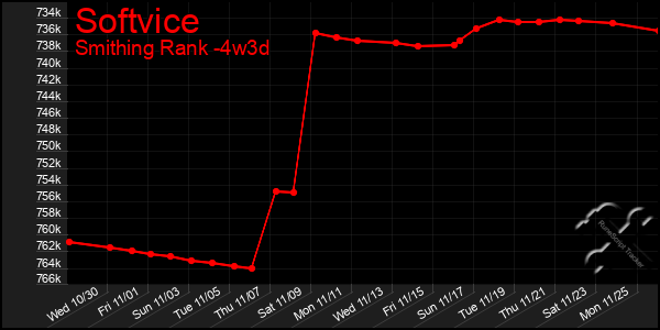 Last 31 Days Graph of Softvice