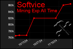 Total Graph of Softvice