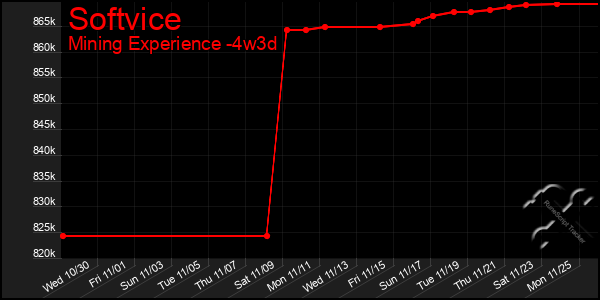 Last 31 Days Graph of Softvice