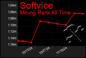 Total Graph of Softvice