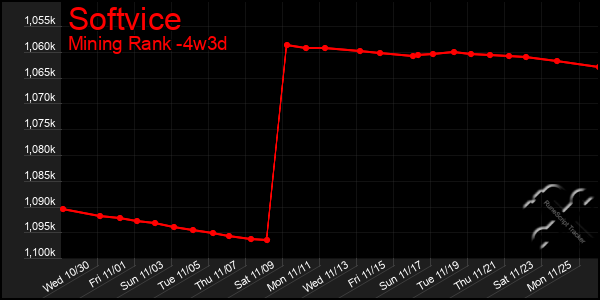 Last 31 Days Graph of Softvice