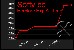 Total Graph of Softvice