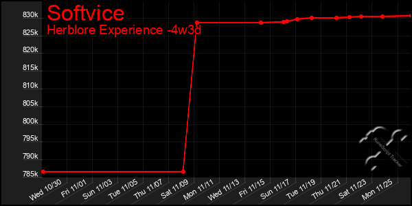 Last 31 Days Graph of Softvice