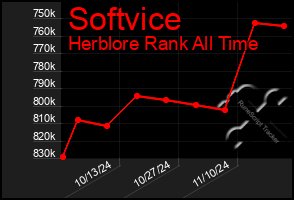 Total Graph of Softvice