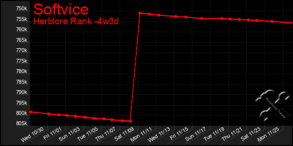 Last 31 Days Graph of Softvice