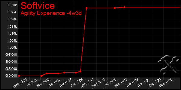 Last 31 Days Graph of Softvice