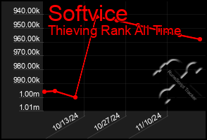 Total Graph of Softvice