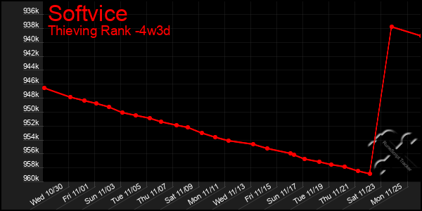 Last 31 Days Graph of Softvice