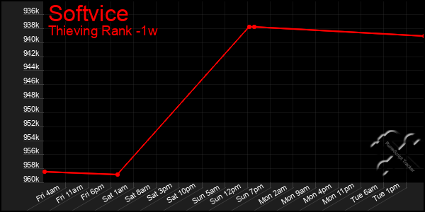 Last 7 Days Graph of Softvice