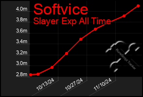 Total Graph of Softvice