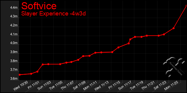 Last 31 Days Graph of Softvice